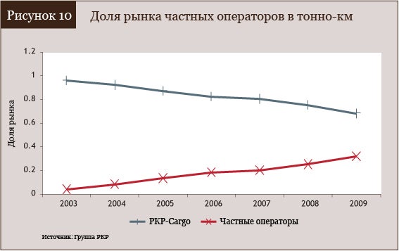 Доля рынка частных операторов в тонно-км